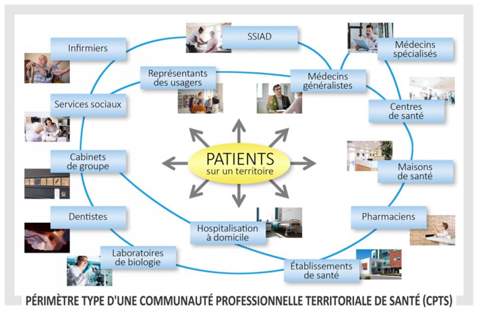 Périmètre type d'une communauté professionnelle territoriale de santé (CPTS)