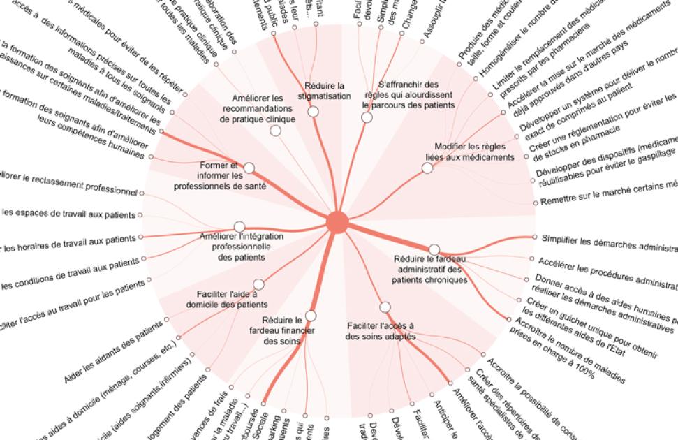 Etude ComPaRe : 984 idées pour améliorer le système de santé