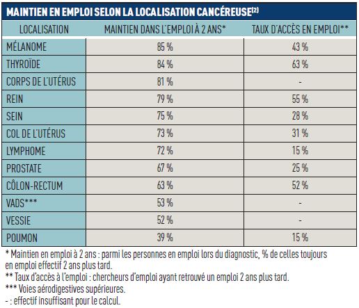 Maintien de l'emploi selon la localisation cancéreuse